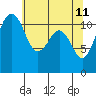 Tacoma Narrows tide chart for Wednesday, May 11, 2022