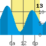 Tacoma Narrows tide chart for Friday, May 13, 2022