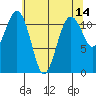 Tacoma Narrows tide chart for Saturday, May 14, 2022