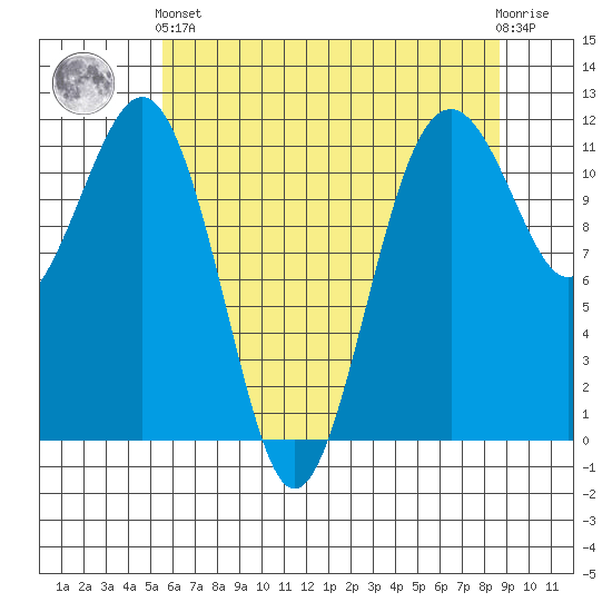 Tacoma Narrows tide chart for Sunday, May 15, 2022