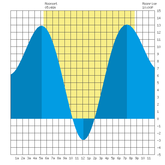 Tacoma Narrows tide chart for Monday, May 16, 2022