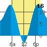 Tacoma Narrows tide chart for Monday, May 16, 2022