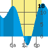 Tacoma Narrows tide chart for Wednesday, May 18, 2022