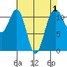 Tacoma Narrows tide chart for Sunday, May 1, 2022