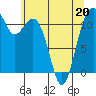 Tacoma Narrows tide chart for Friday, May 20, 2022