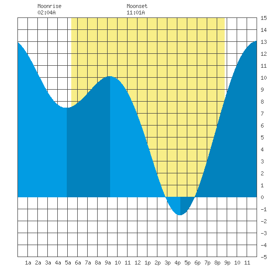 Tacoma Narrows tide chart for Saturday, May 21, 2022