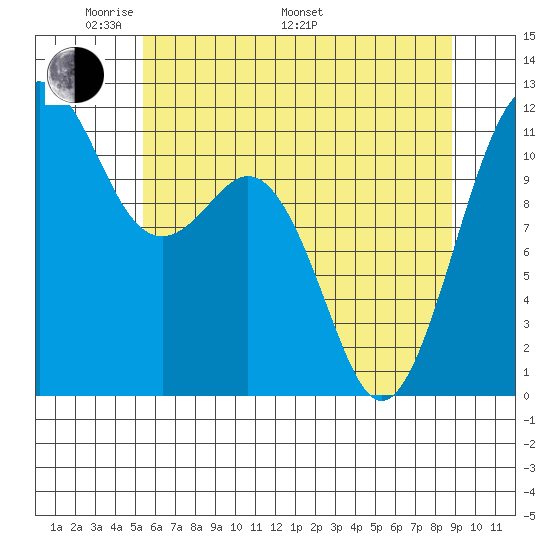 Tacoma Narrows tide chart for Sunday, May 22, 2022
