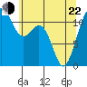 Tacoma Narrows tide chart for Sunday, May 22, 2022