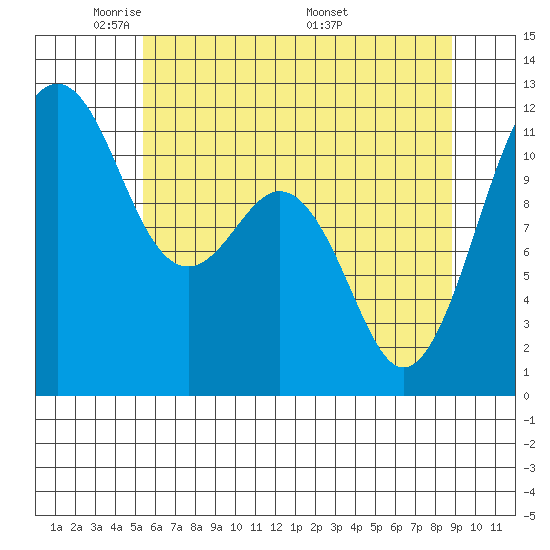Tacoma Narrows tide chart for Monday, May 23, 2022