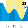 Tacoma Narrows tide chart for Monday, May 23, 2022