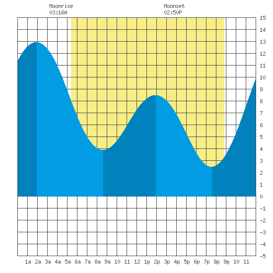 Tacoma Narrows tide chart for Tuesday, May 24, 2022