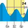 Tacoma Narrows tide chart for Tuesday, May 24, 2022