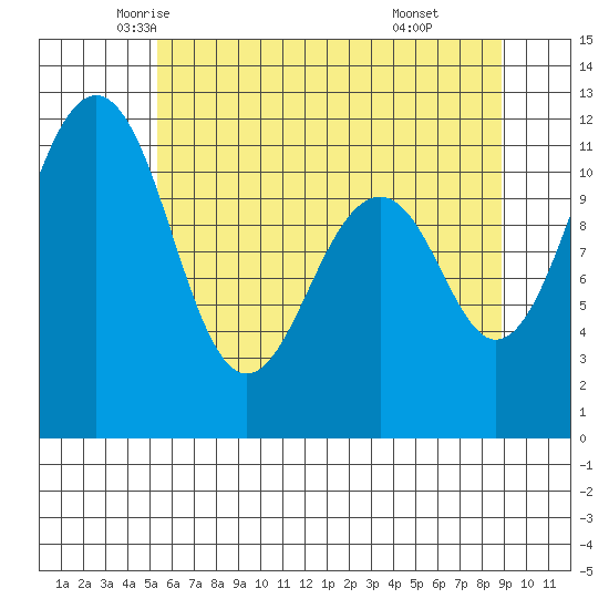 Tacoma Narrows tide chart for Wednesday, May 25, 2022
