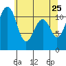 Tacoma Narrows tide chart for Wednesday, May 25, 2022