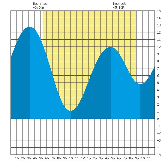 Tacoma Narrows tide chart for Thursday, May 26, 2022