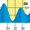 Tacoma Narrows tide chart for Thursday, May 26, 2022