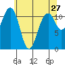 Tacoma Narrows tide chart for Friday, May 27, 2022