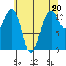 Tacoma Narrows tide chart for Saturday, May 28, 2022