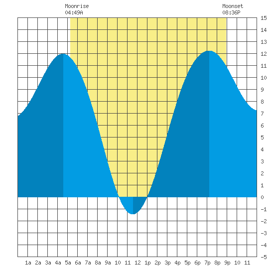 Tacoma Narrows tide chart for Sunday, May 29, 2022