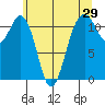 Tacoma Narrows tide chart for Sunday, May 29, 2022