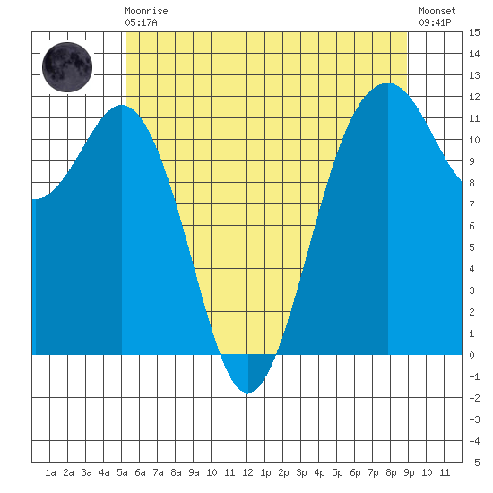 Tacoma Narrows tide chart for Monday, May 30, 2022