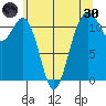 Tacoma Narrows tide chart for Monday, May 30, 2022