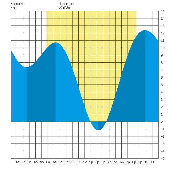 Tacoma Narrows tide chart for Wednesday, May 4, 2022