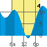 Tacoma Narrows tide chart for Wednesday, May 4, 2022