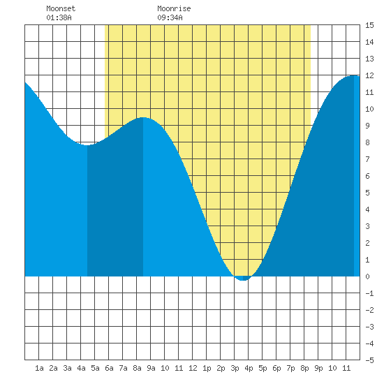 Tacoma Narrows tide chart for Friday, May 6, 2022
