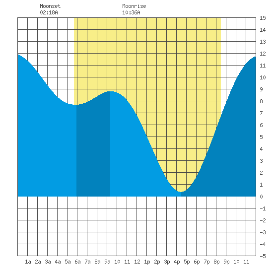 Tacoma Narrows tide chart for Saturday, May 7, 2022