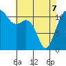 Tacoma Narrows tide chart for Saturday, May 7, 2022