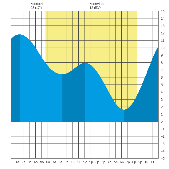 Tacoma Narrows tide chart for Monday, May 9, 2022