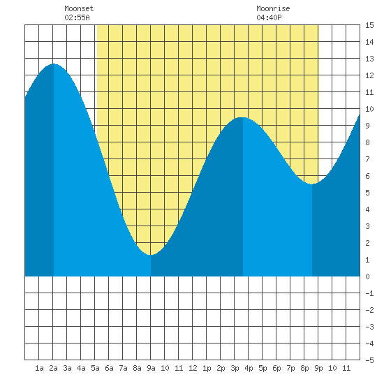 Tacoma Narrows tide chart for Friday, June 10, 2022