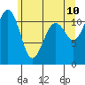 Tacoma Narrows tide chart for Friday, June 10, 2022