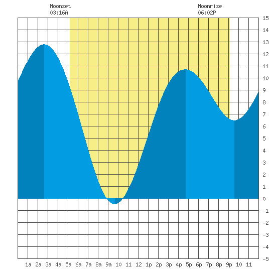 Tacoma Narrows tide chart for Saturday, June 11, 2022