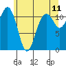 Tacoma Narrows tide chart for Saturday, June 11, 2022