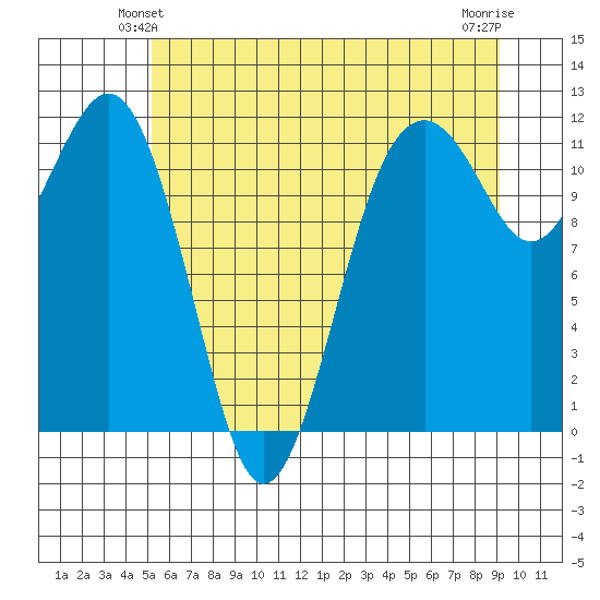 Tacoma Narrows tide chart for Sunday, June 12, 2022