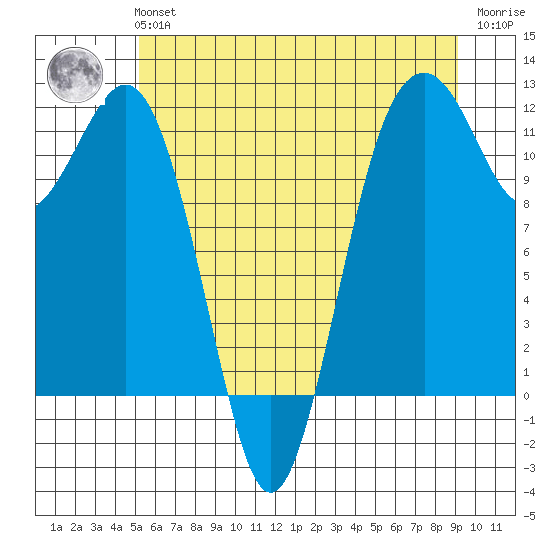 Tacoma Narrows tide chart for Tuesday, June 14, 2022