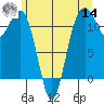 Tacoma Narrows tide chart for Tuesday, June 14, 2022