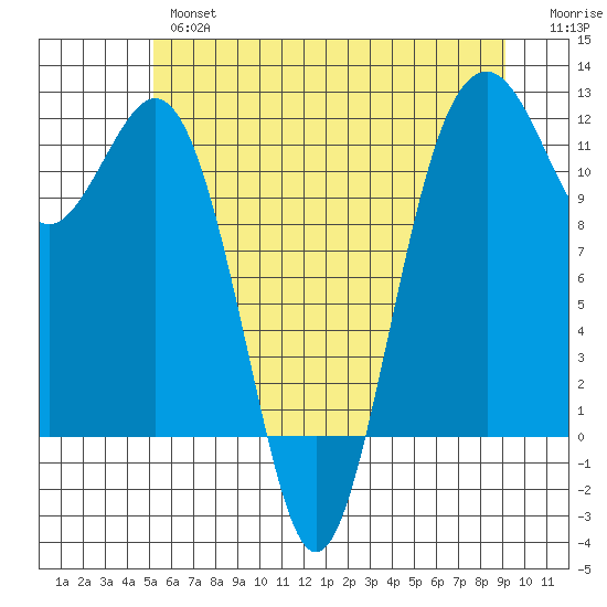 Tacoma Narrows tide chart for Wednesday, June 15, 2022
