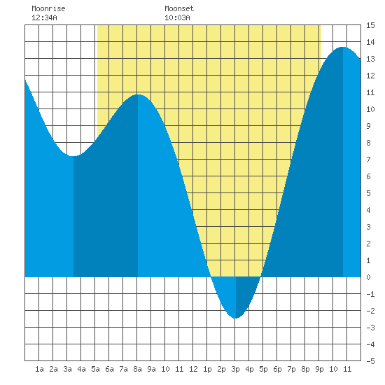Tacoma Narrows tide chart for Saturday, June 18, 2022