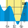 Tacoma Narrows tide chart for Saturday, June 18, 2022