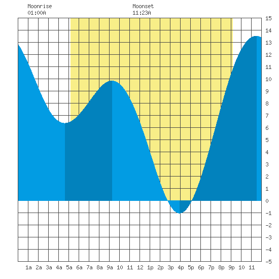 Tacoma Narrows tide chart for Sunday, June 19, 2022