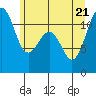 Tacoma Narrows tide chart for Tuesday, June 21, 2022