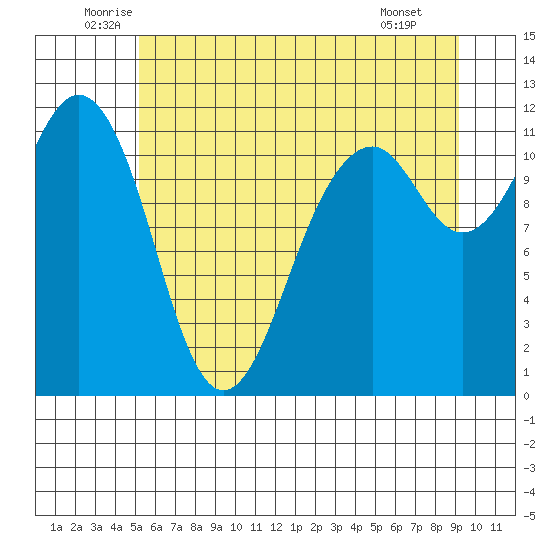 Tacoma Narrows tide chart for Friday, June 24, 2022