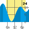 Tacoma Narrows tide chart for Friday, June 24, 2022