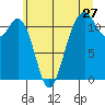 Tacoma Narrows tide chart for Monday, June 27, 2022