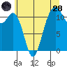 Tacoma Narrows tide chart for Tuesday, June 28, 2022