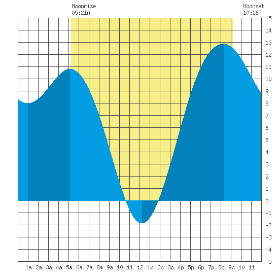 Tacoma Narrows tide chart for Wednesday, June 29, 2022