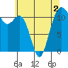 Tacoma Narrows tide chart for Thursday, June 2, 2022